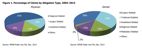 MedPro Oto claims pie chart