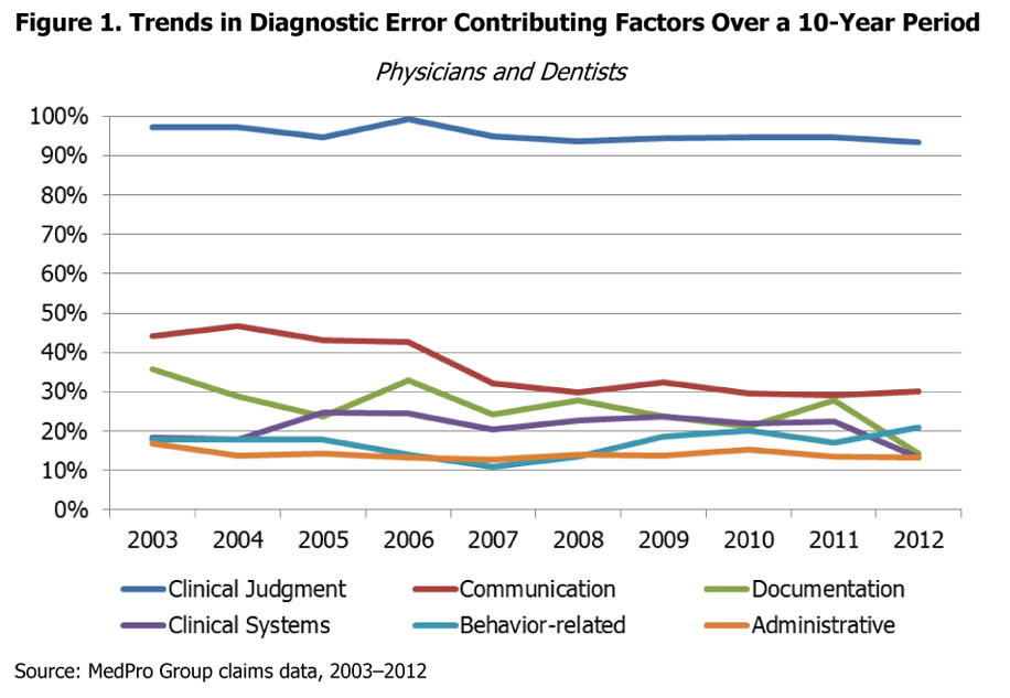 MedPro Oto claims data chart