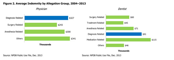 MedPro Oto claims bar chart