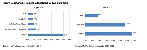 MedPro Oto claims bar chart