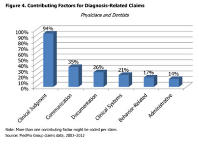 MedPro Oto claims bar chart