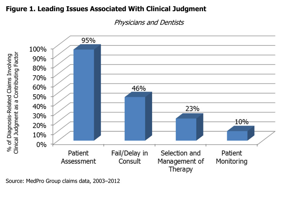 MedPro Oto claims bar chart